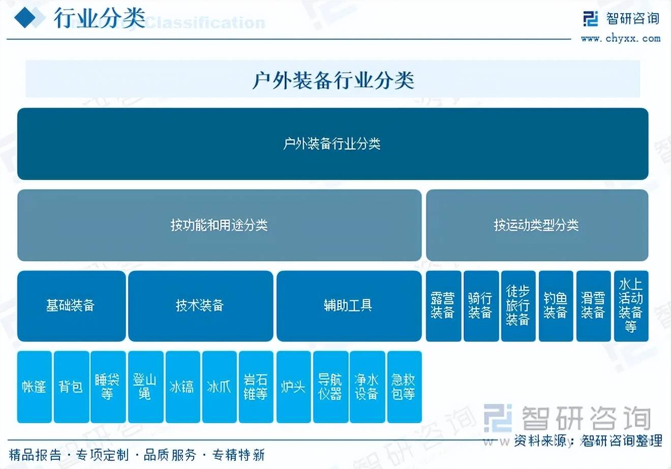 外装备行业发展现状、市场规模及重点企业分析ky开元棋牌【洞察趋势】一文深入了解中国户(图3) 外装备行业发展现状、市场规模及重点企业分析ky开元棋牌【洞察趋势】一文深入了解中国户(图3)